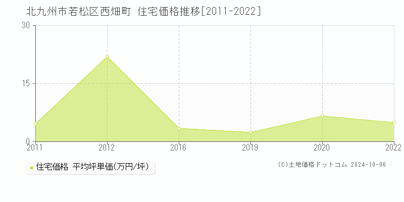 西畑町(北九州市若松区)の住宅価格推移グラフ(坪単価)[2011-2022年]