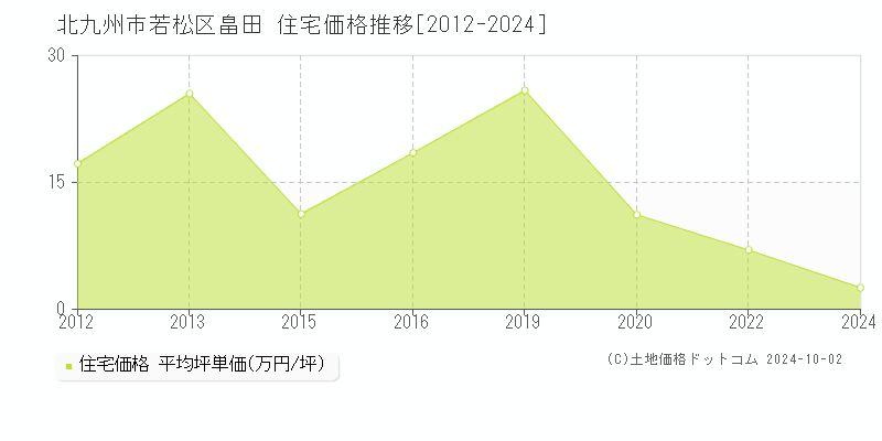 畠田(北九州市若松区)の住宅価格推移グラフ(坪単価)[2012-2024年]