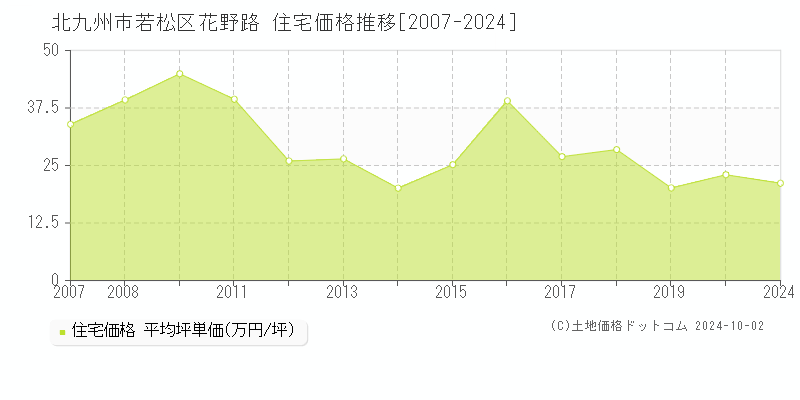 花野路(北九州市若松区)の住宅価格推移グラフ(坪単価)