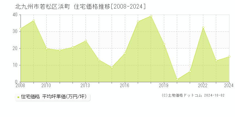 浜町(北九州市若松区)の住宅価格推移グラフ(坪単価)