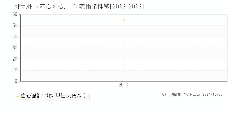 払川(北九州市若松区)の住宅価格推移グラフ(坪単価)[2013-2013年]