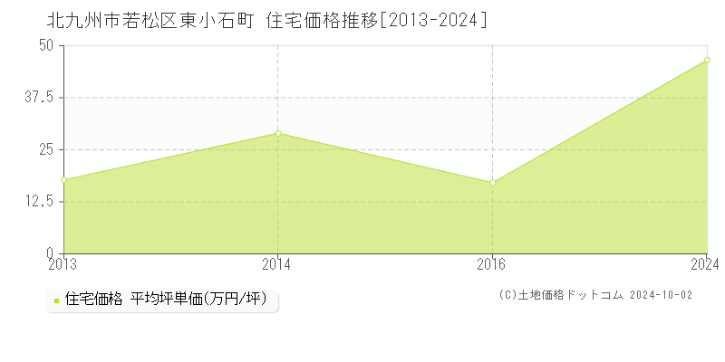 東小石町(北九州市若松区)の住宅価格推移グラフ(坪単価)[2013-2024年]