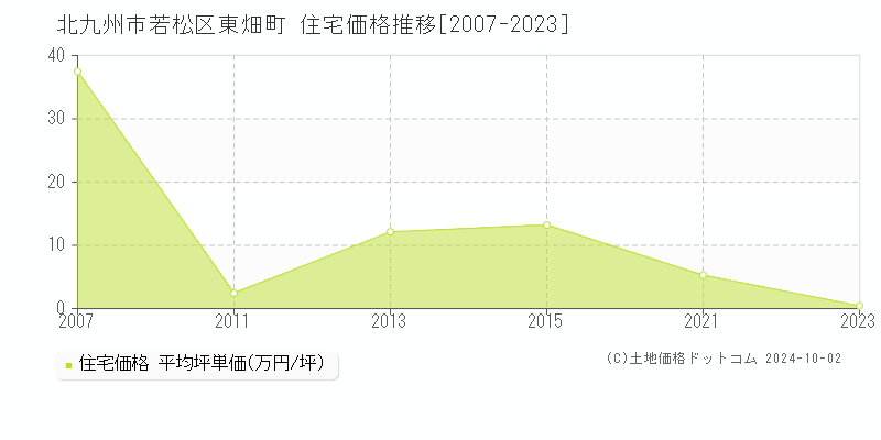 東畑町(北九州市若松区)の住宅価格推移グラフ(坪単価)[2007-2023年]