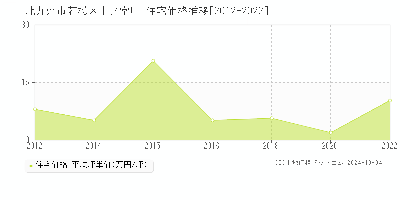 山ノ堂町(北九州市若松区)の住宅価格推移グラフ(坪単価)[2012-2022年]