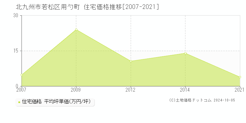 用勺町(北九州市若松区)の住宅価格推移グラフ(坪単価)[2007-2021年]