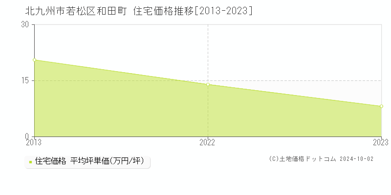 和田町(北九州市若松区)の住宅価格推移グラフ(坪単価)[2013-2023年]