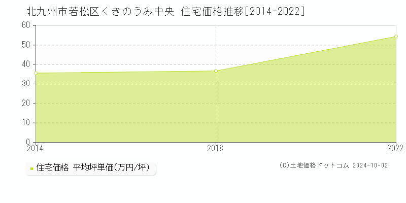 くきのうみ中央(北九州市若松区)の住宅価格推移グラフ(坪単価)[2014-2022年]