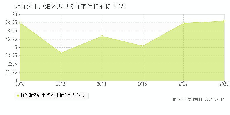 福岡県北九州市戸畑区沢見の住宅価格推移グラフ 