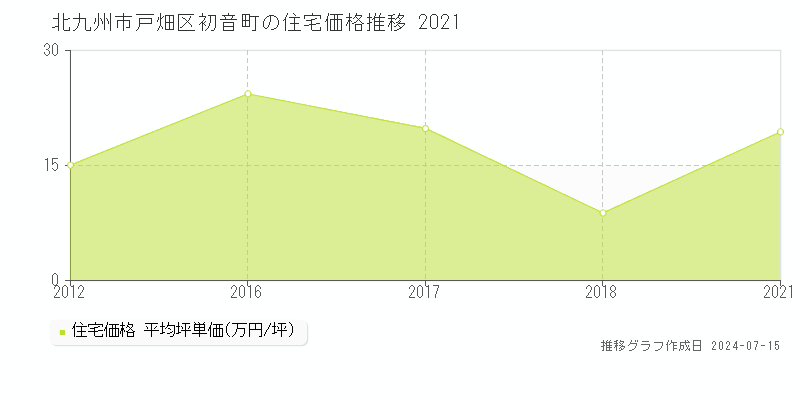北九州市戸畑区初音町の住宅取引事例推移グラフ 