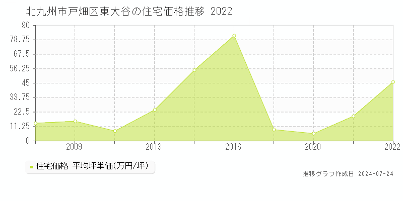 東大谷(北九州市戸畑区)の住宅価格(坪単価)推移グラフ