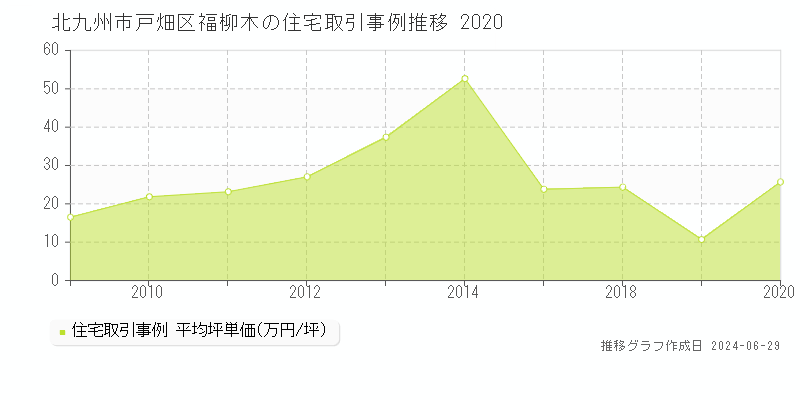 北九州市戸畑区福柳木の住宅取引事例推移グラフ 