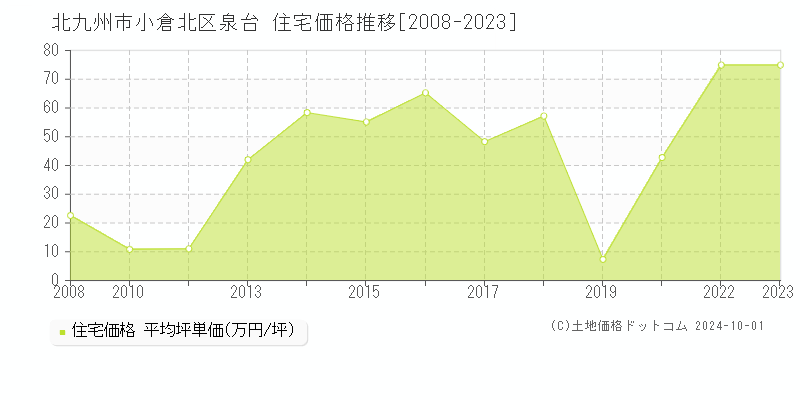 泉台(北九州市小倉北区)の住宅価格推移グラフ(坪単価)