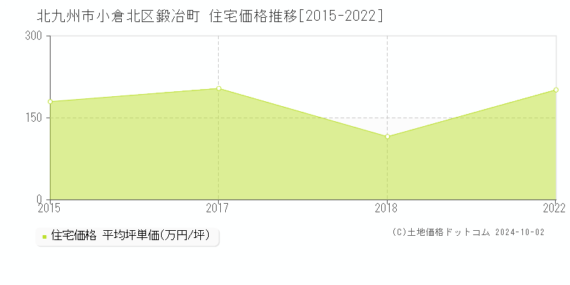 鍛冶町(北九州市小倉北区)の住宅価格推移グラフ(坪単価)[2015-2022年]