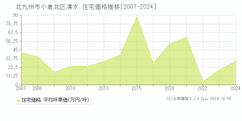 清水(北九州市小倉北区)の住宅価格推移グラフ(坪単価)[2007-2024年]