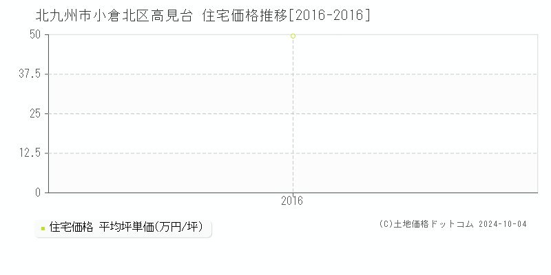 高見台(北九州市小倉北区)の住宅価格推移グラフ(坪単価)[2016-2016年]