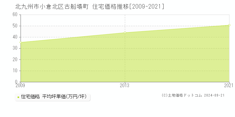 古船場町(北九州市小倉北区)の住宅価格推移グラフ(坪単価)[2009-2021年]