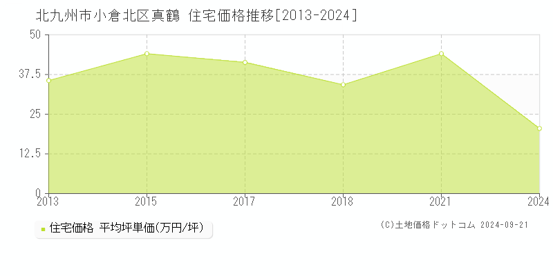 真鶴(北九州市小倉北区)の住宅価格推移グラフ(坪単価)[2013-2024年]