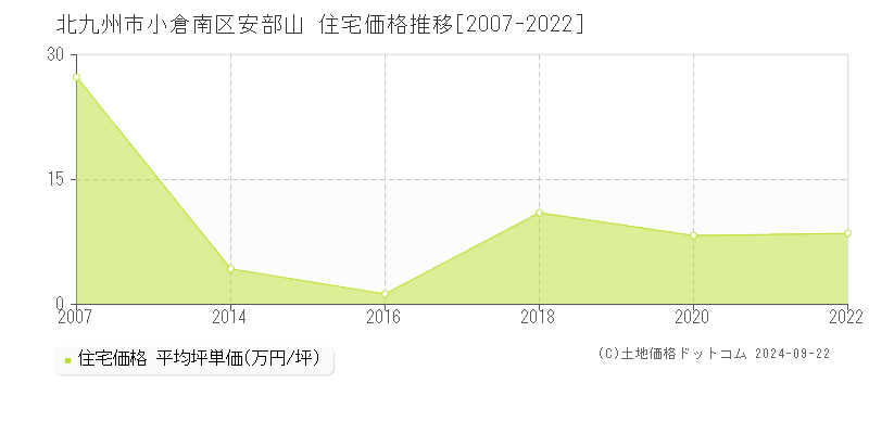 安部山(北九州市小倉南区)の住宅価格推移グラフ(坪単価)[2007-2022年]