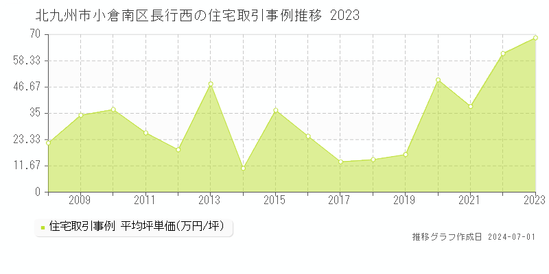 北九州市小倉南区長行西の住宅取引事例推移グラフ 