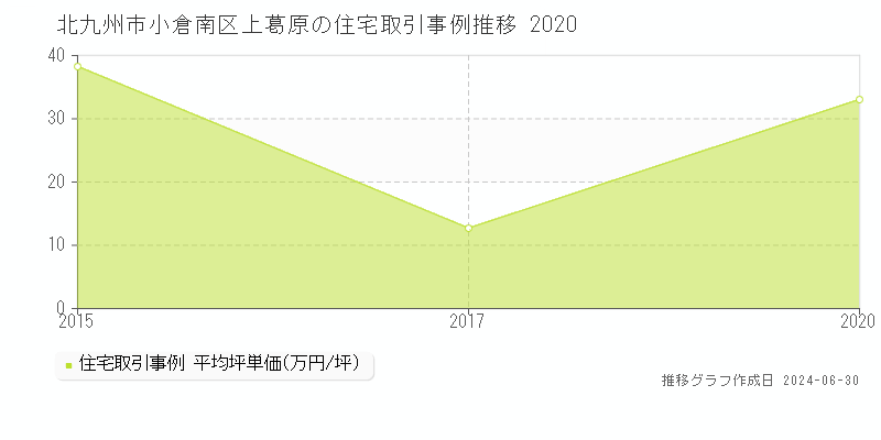 北九州市小倉南区上葛原の住宅取引事例推移グラフ 