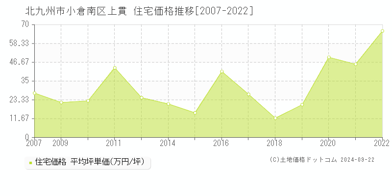 上貫(北九州市小倉南区)の住宅価格推移グラフ(坪単価)[2007-2022年]