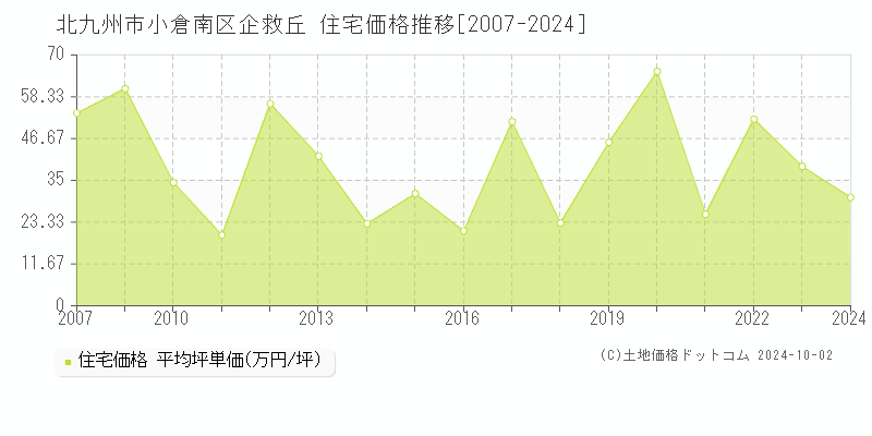 企救丘(北九州市小倉南区)の住宅価格推移グラフ(坪単価)[2007-2024年]