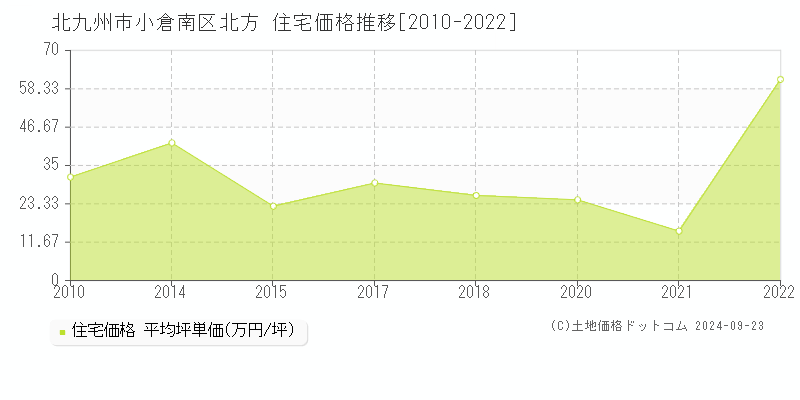 北方(北九州市小倉南区)の住宅価格推移グラフ(坪単価)[2010-2022年]