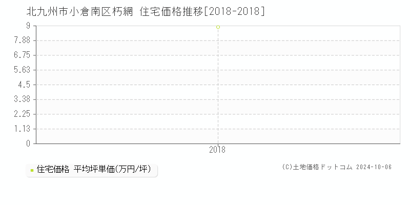 朽網(北九州市小倉南区)の住宅価格推移グラフ(坪単価)[2018-2018年]