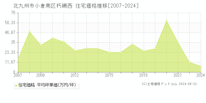 朽網西(北九州市小倉南区)の住宅価格推移グラフ(坪単価)[2007-2024年]