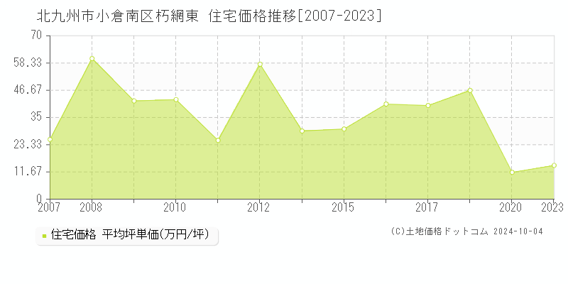 朽網東(北九州市小倉南区)の住宅価格推移グラフ(坪単価)[2007-2023年]