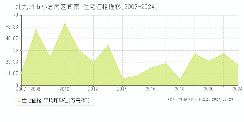 葛原(北九州市小倉南区)の住宅価格推移グラフ(坪単価)[2007-2024年]