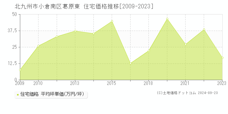 葛原東(北九州市小倉南区)の住宅価格推移グラフ(坪単価)[2009-2023年]