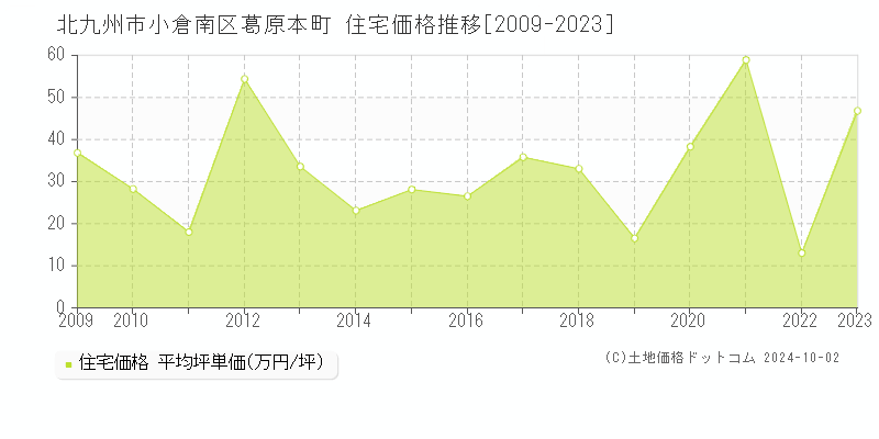 葛原本町(北九州市小倉南区)の住宅価格推移グラフ(坪単価)[2009-2023年]