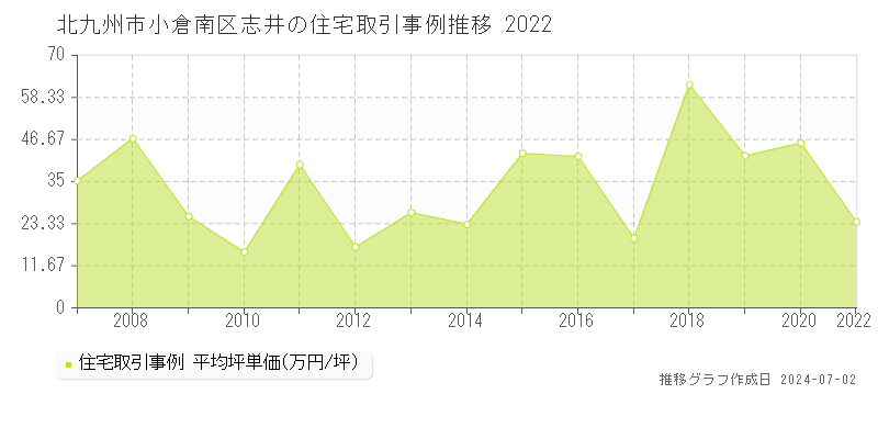 北九州市小倉南区志井の住宅取引事例推移グラフ 