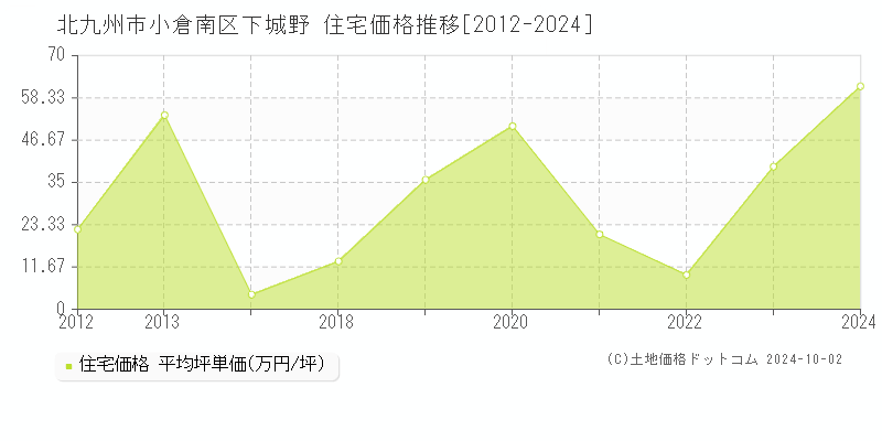 下城野(北九州市小倉南区)の住宅価格推移グラフ(坪単価)[2012-2024年]