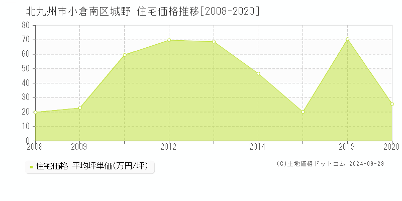 城野(北九州市小倉南区)の住宅価格推移グラフ(坪単価)[2008-2020年]