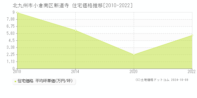 新道寺(北九州市小倉南区)の住宅価格推移グラフ(坪単価)[2010-2022年]