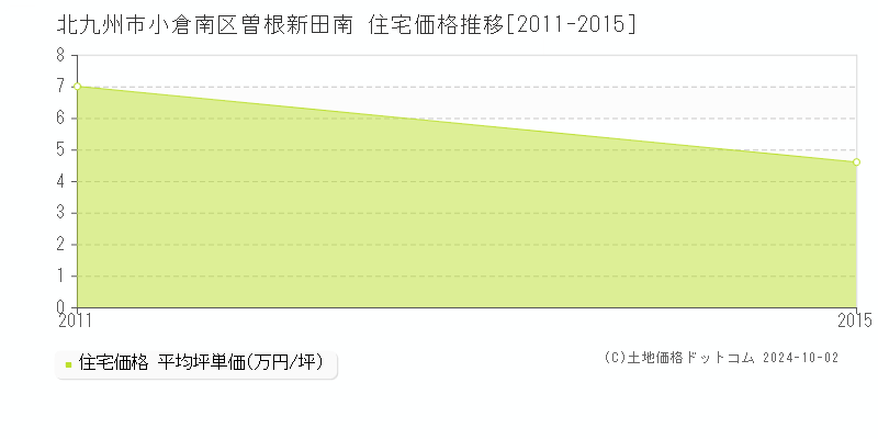 曽根新田南(北九州市小倉南区)の住宅価格推移グラフ(坪単価)[2011-2015年]