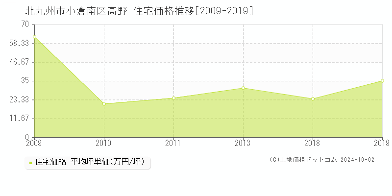 高野(北九州市小倉南区)の住宅価格推移グラフ(坪単価)[2009-2019年]