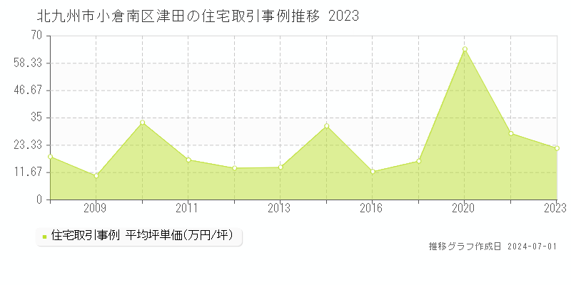 北九州市小倉南区津田の住宅取引事例推移グラフ 