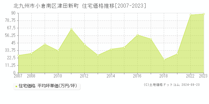 津田新町(北九州市小倉南区)の住宅価格推移グラフ(坪単価)