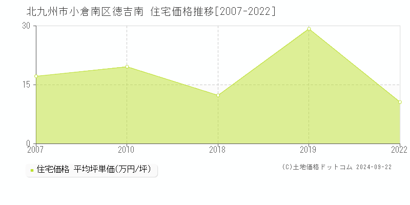 徳吉南(北九州市小倉南区)の住宅価格推移グラフ(坪単価)[2007-2022年]