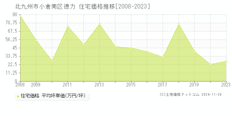 徳力(北九州市小倉南区)の住宅価格推移グラフ(坪単価)[2008-2023年]