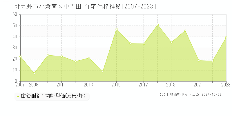 中吉田(北九州市小倉南区)の住宅価格推移グラフ(坪単価)[2007-2023年]