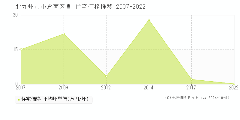 貫(北九州市小倉南区)の住宅価格推移グラフ(坪単価)[2007-2022年]