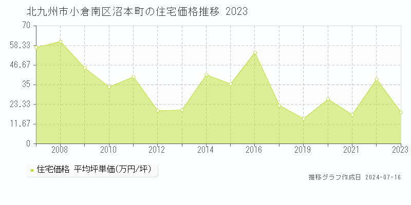 北九州市小倉南区沼本町の住宅取引事例推移グラフ 