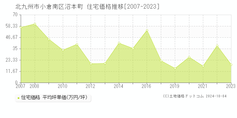 沼本町(北九州市小倉南区)の住宅価格推移グラフ(坪単価)[2007-2023年]