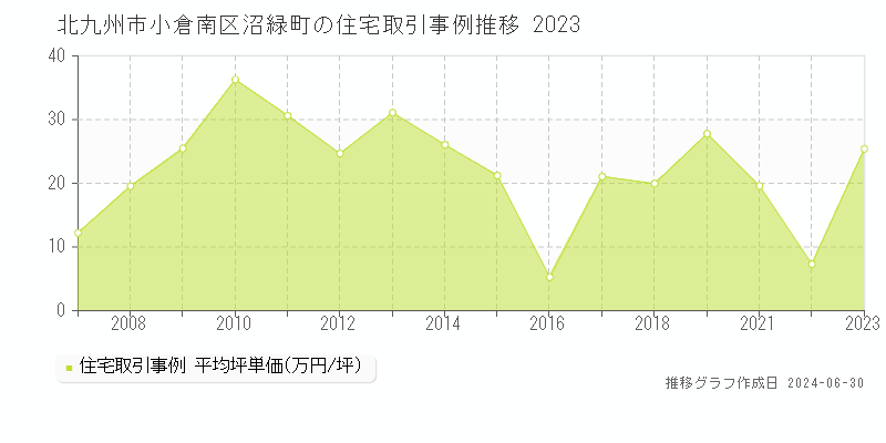 北九州市小倉南区沼緑町の住宅取引事例推移グラフ 