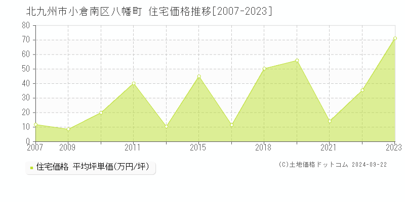 八幡町(北九州市小倉南区)の住宅価格推移グラフ(坪単価)[2007-2023年]