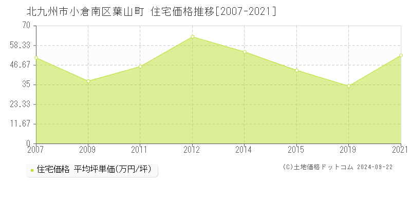 葉山町(北九州市小倉南区)の住宅価格推移グラフ(坪単価)[2007-2021年]